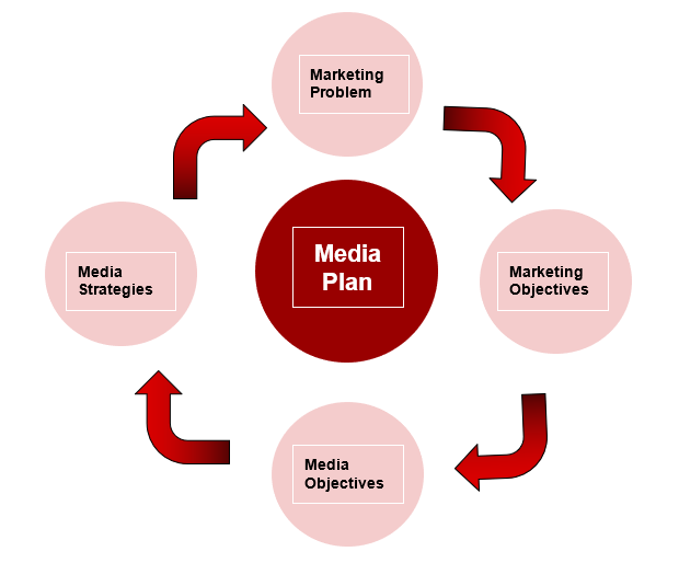 Media plan